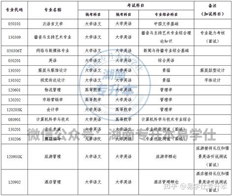 湖南女子学院2024年专升本考试拟招生专业及考试科目 知乎