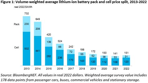 Bloomberg New Energy Finance Electric Vehicle Battery Price Indexation