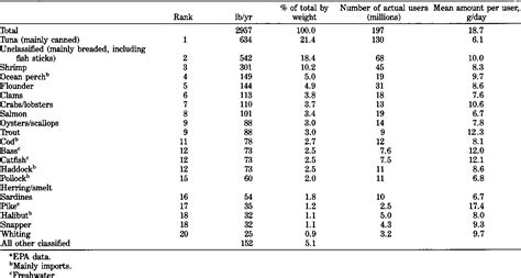 Table 1 From Potential Human Health Effects Of Acid Rain Report Of A Workshop Semantic Scholar