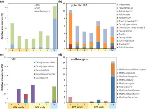 Cumulative Relative Abundances A Of The Different Functional Traits