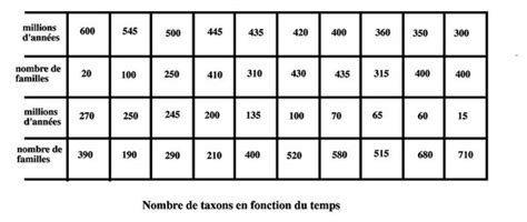 Travail De Recherche Sur Les Crises Biologiques Majeures Dans L