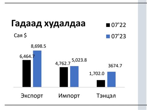 Монгол Улсын экспорт, импортын ТӨЛӨВ