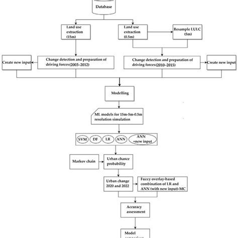 Flowchart Showing The Lulc Simulation And Evaluation Process For The