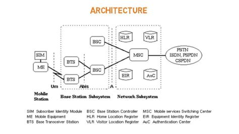 Gsm Architecture How The Cellular Network Works 1g And 2g Arun Ppt