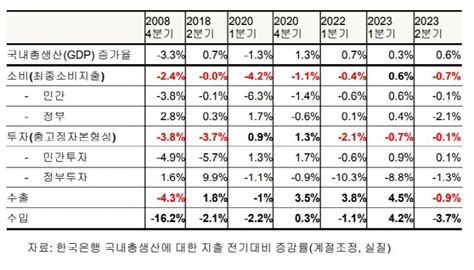 “소비·투자·수출 감소 ‘트리플 위기는 정부 발” 중기이코노미