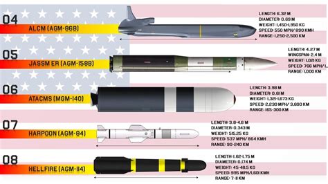 Missile Comparison Of Usa Youtube