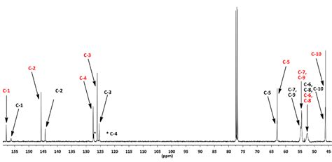 Figure S8 13 C Nmr 101 Mhz Cdcl3 Spectrum Of Compound 3 At Rt