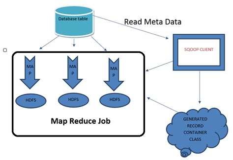 Sqoop Data Transfer Utility Hadoop Tutorial By Wideskills