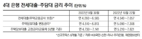 금리 인상 충격 지속 전세자금대출 금리 7 돌파 아시아투데이