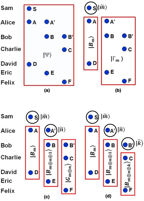 The Way Of Exploiting Genuine Multipartite Entanglement To