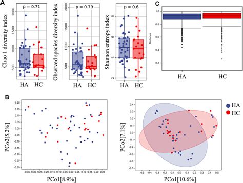 Participants In The Ha Group Have Similar Diverse Gut Microbiota To The