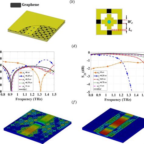 Graphene Conductivity And Surface Impedance Evaluated For Several