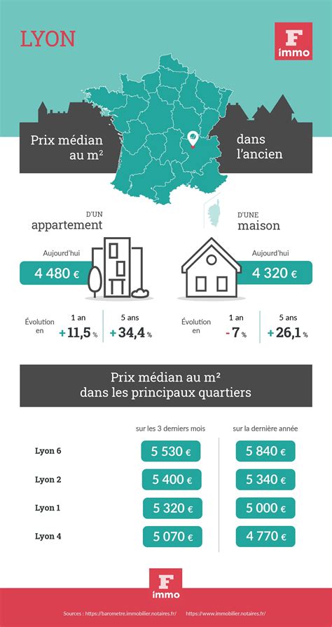 [infographie] Prix De Limmobilier à Lyon