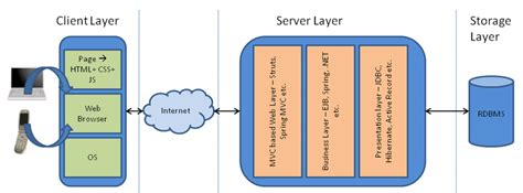 Three Tier Architecture Diagram Description As Shown In Figure 1 The