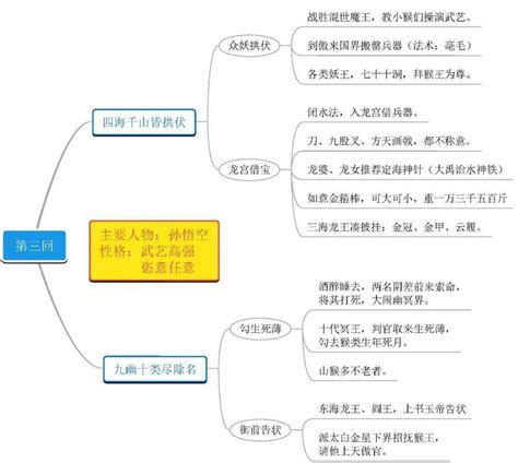 史上最全《西游记》思维导图，可打印 孙悟空 唐僧 吴承恩