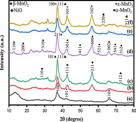 XRD Patterns Of A MnO2 B Ni MnO2 0 025 M C Ni MnO2 0 05 M