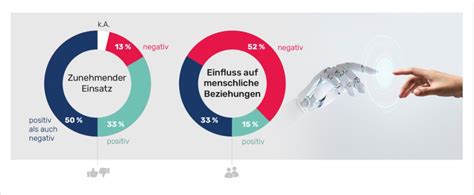 Chancen Oder Risiken Durch Ki Ce Markt