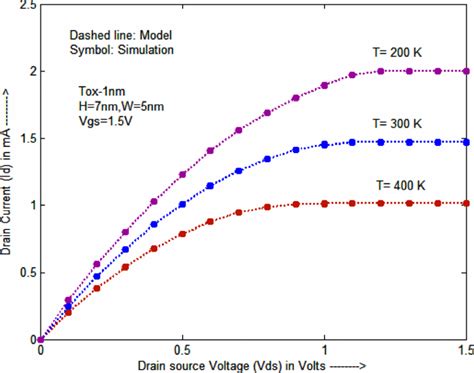 Drain Current Versus Drain Source Voltage With Various Temperature T Download Scientific