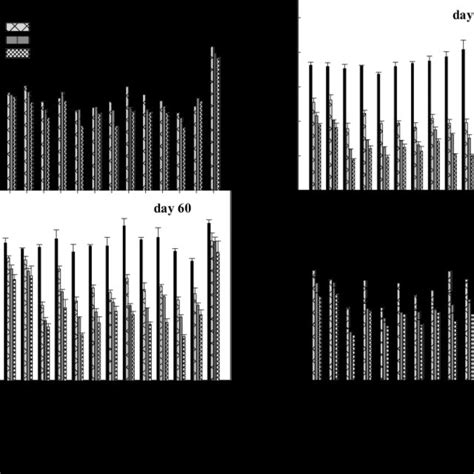 Effect Of Different Salinity Levels On Plant Growth Parameters Tiller