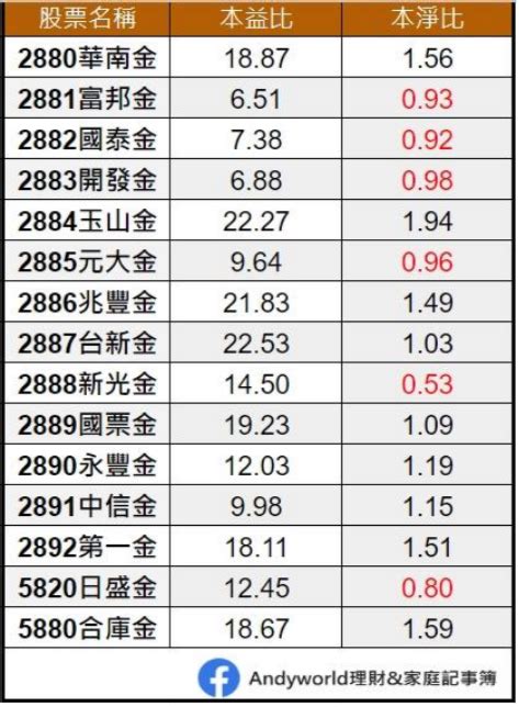 今年來金融股獲利大縮水，還能存股嗎？從3大面向剖析找答案 Smart自學網 財經好讀 股票 股票投資術 Etf 金融股 元大金 累計eps 本淨比