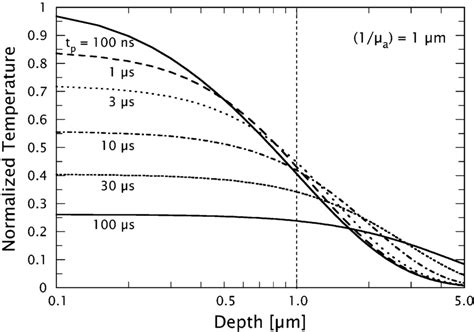 Normalized Temperature Profiles In Water Immediately Following Laser Download Scientific