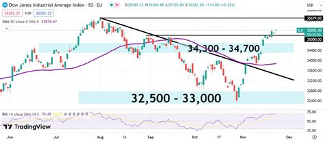 Dow Jones Industrial Average News Djia Closes Up More Than Half A Percentage Point Ahead Of