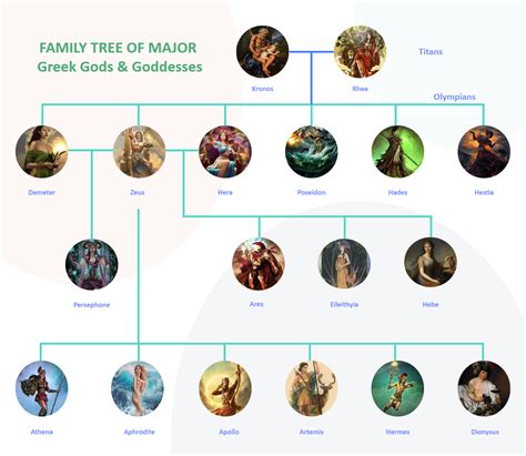 Greek Gods Family Tree | Greek mythology family tree, Family tree ...