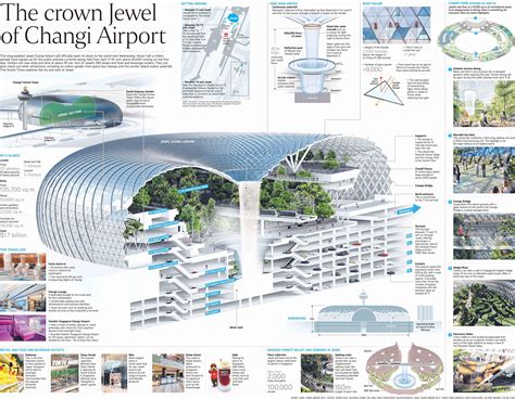 The Crown Jewel Of Changi Airport 7973x6191px Infographic Source