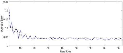 Convergence Of Neural Network Described By Manhattan Norm Loss Versus