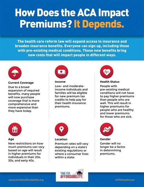 Aca Impact On Premiums Health Care Insurance Health Insurance