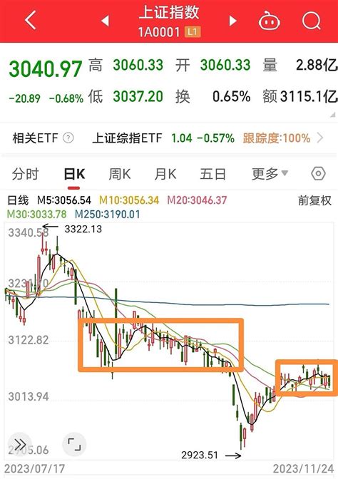 A股中最实用的常识和规律A股中最实用的常识和规律就是慢涨慢跌急涨急跌当然反过来也行慢跌慢涨急跌急涨这个常识 雪球