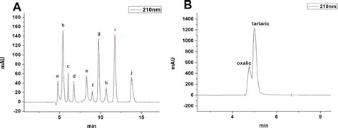 Typical Chromatogram Of Ten Organic Acid Standards By Rp Hplc A A Download Scientific