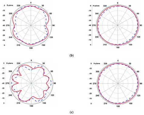 Simulated (solid line) and measured (dashed line) radiation patterns of ... 