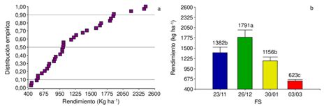 A Distribuci N Emp Rica Del Rendimiento B Promedio De Rendimiento