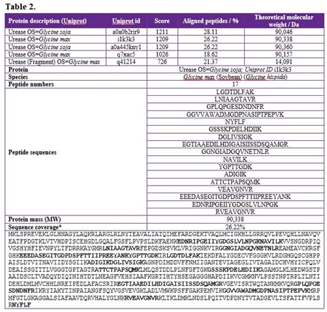 Purification And Characterization Of Embryo Specific Soy Urease