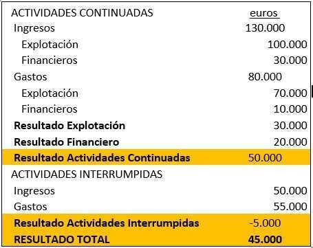 Ejemplos Prácticos de un Estado de Pérdidas y Ganancias