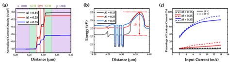 Photonics Free Full Text Design Of High Power Red VCSEL On A