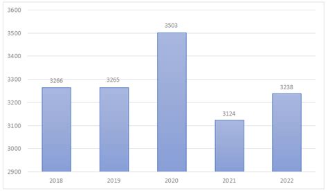 Szczegółowa statystyka interwencji strażaków za 2022 rok Komenda