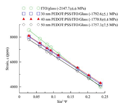 Transmittance Of Ito Glass With Various Thickness Pedot Pss Films