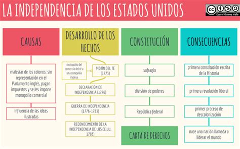 Mapa Conceptual De La Independencia De Las 13 Colonias Geno