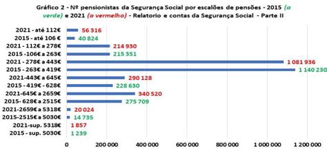 As Pens Es M Dias Da Seguran A Social Em Portugal Continuam Inferiores