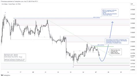 Action Zones Trading Ideas On Twitter USDCHF Trading Idea