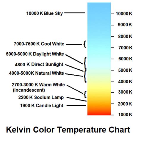 Kelvin Rating For Light Bulbs