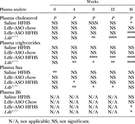 Sex Differences In Plasma Lipids Saa And Il6 Download Scientific