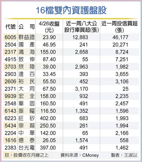 16檔雙內資撐腰 抗亂流 日報 工商時報