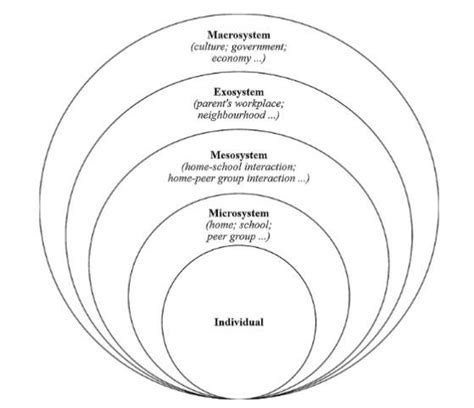 1 Bronfenbrenner S Model Of Human Development Bronfenbrenner 1979