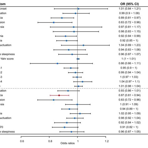 Forest Plot Showing Mendelian Randomization Analysis Results To