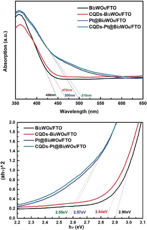 The Uv Vis Diffuse Reflectance Spectra A And Tauc Plots Of The