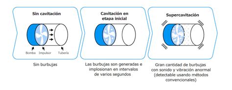 Qué es la cavitación y cómo evitarla para proteger tus válvulas