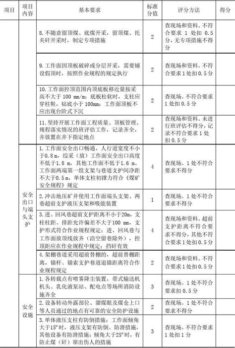 2020版煤矿安全生产标准化管理体系基本要求及评分方法试行 采煤掘进专业文档之家